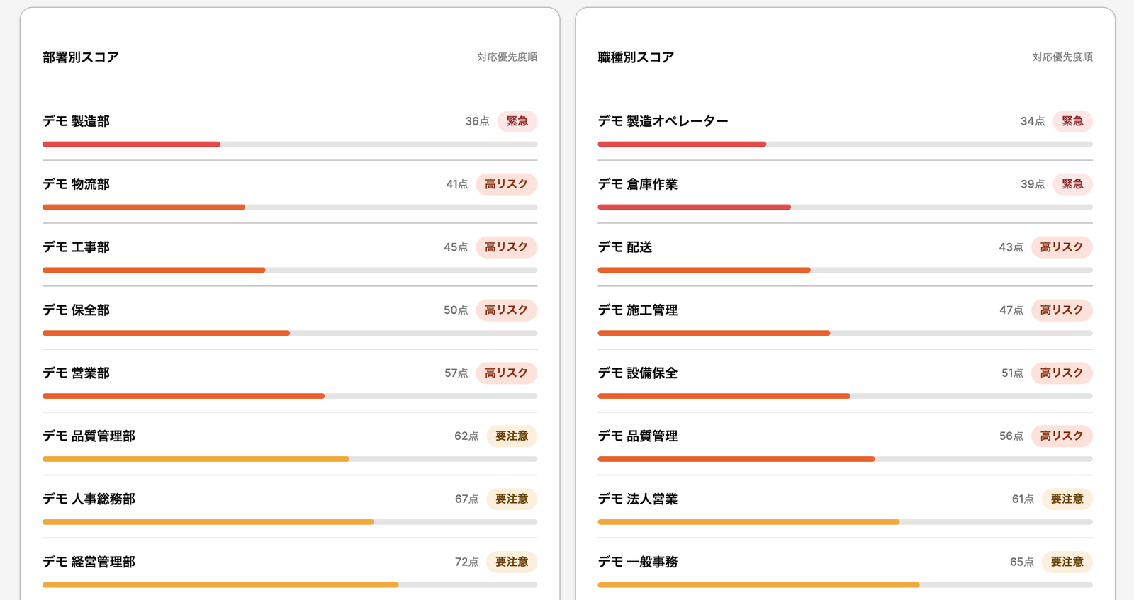 部署別スコア・職種別スコア（対応優先度順）