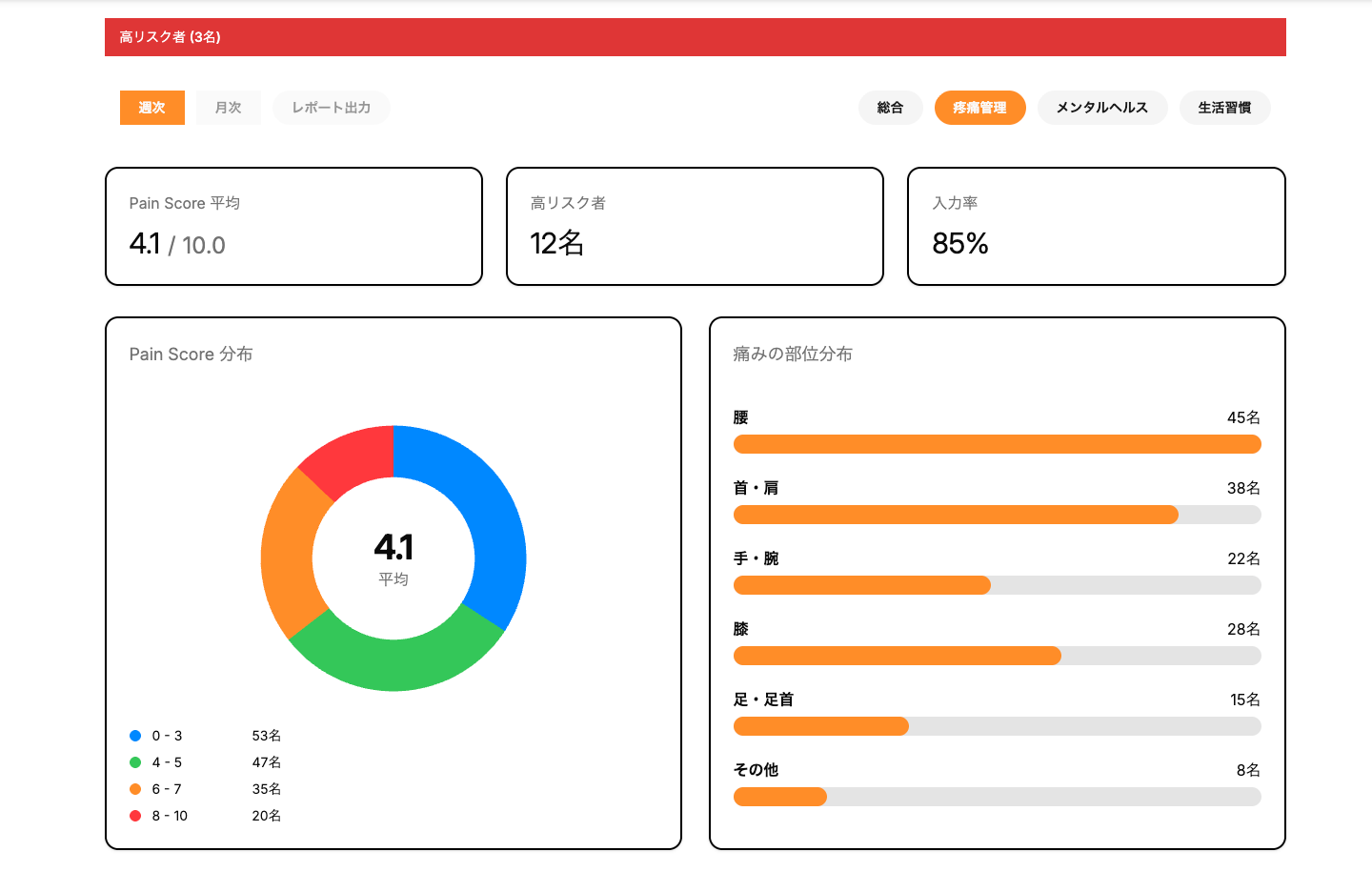 疼痛管理ダッシュボード