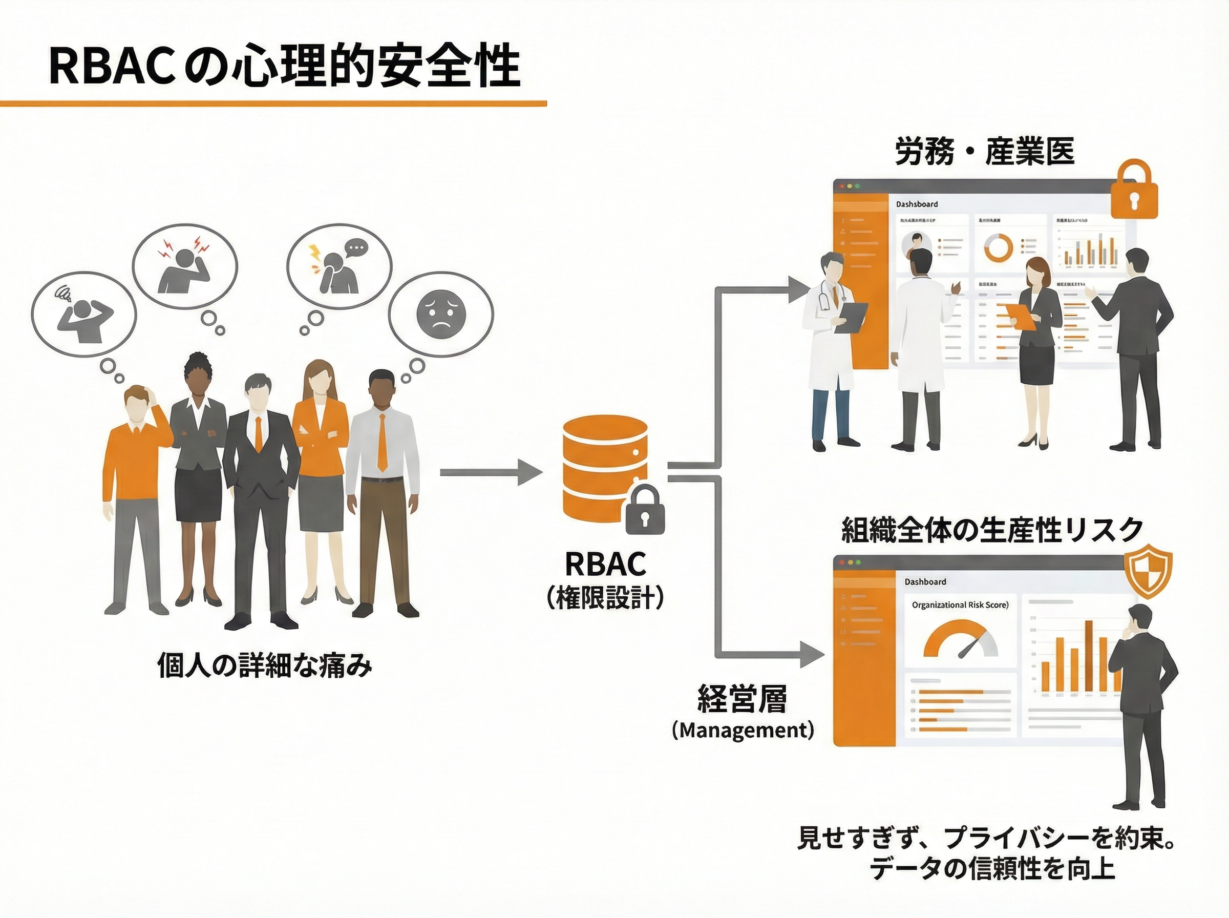 RBAC権限設計の概念図